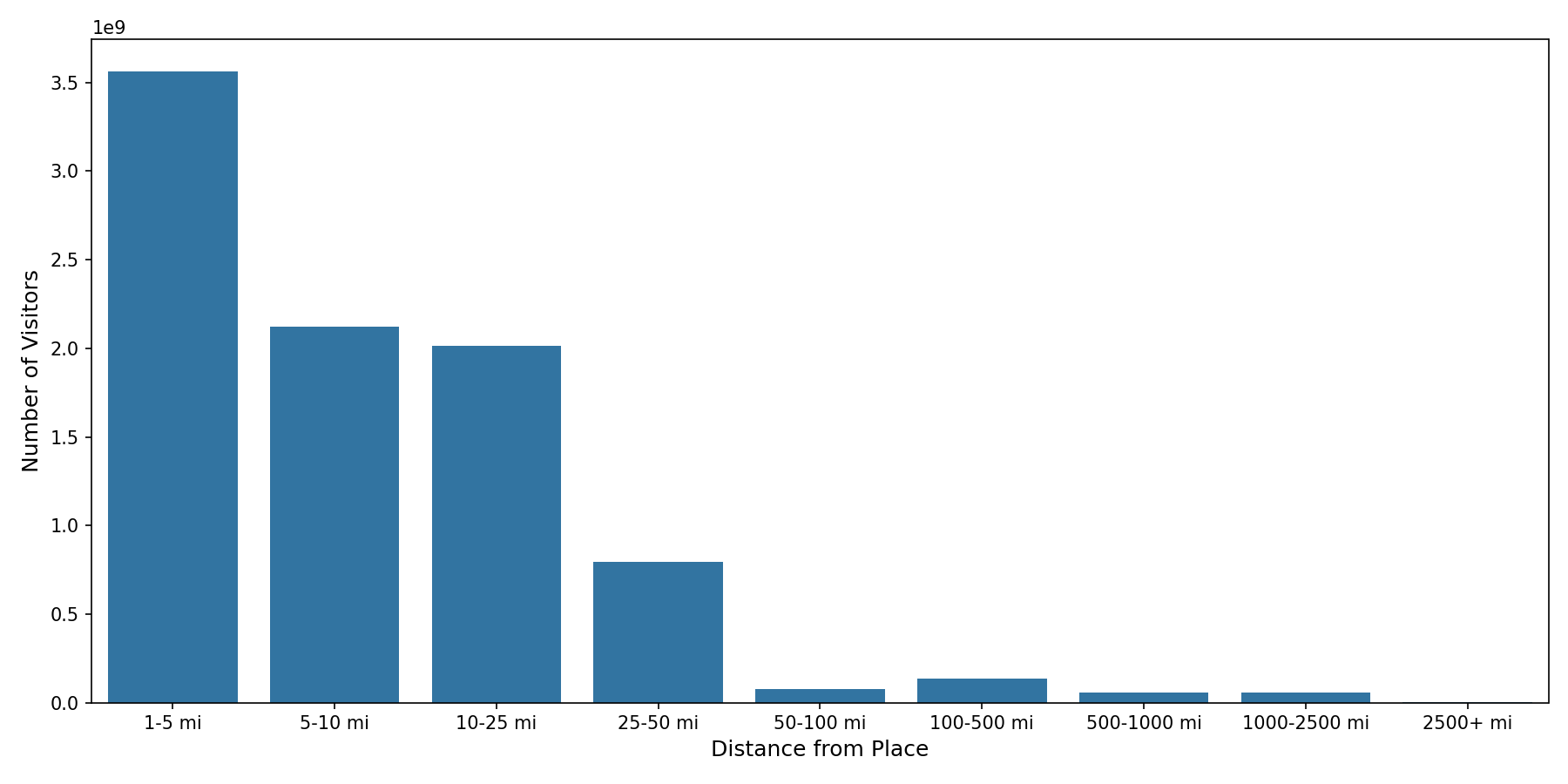 Residential Facilities Device home to place distance weighted device visits