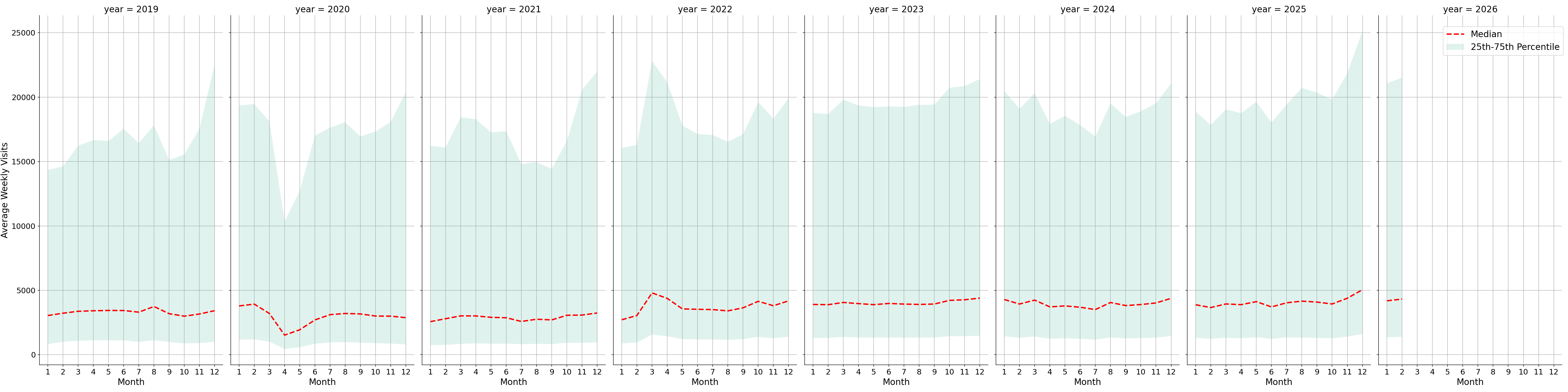 Retail Places Weekly visits, measured vs. first party data\labeltrends
