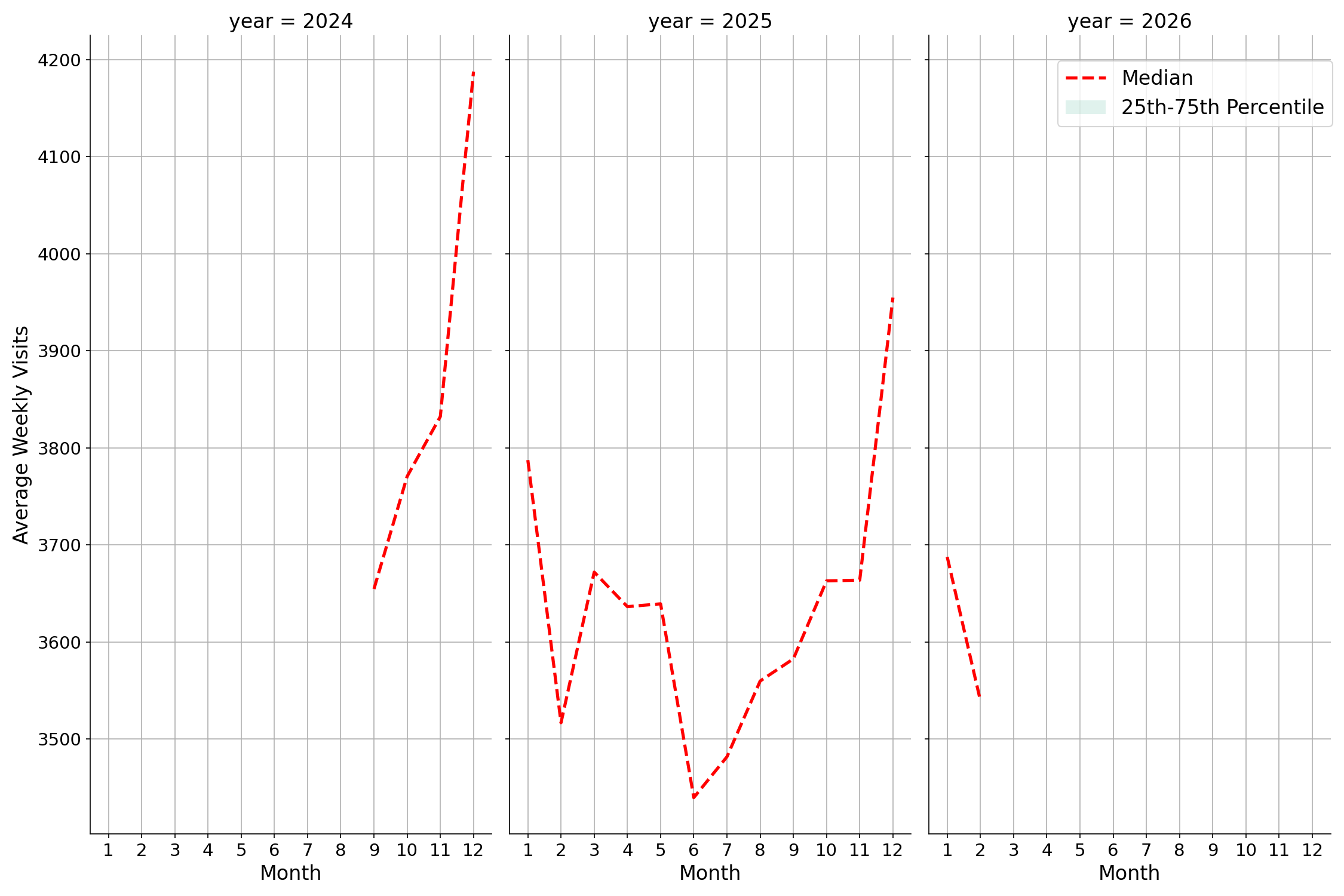 Retail Places Weekly visits, measured vs. first party data\labeltrends
