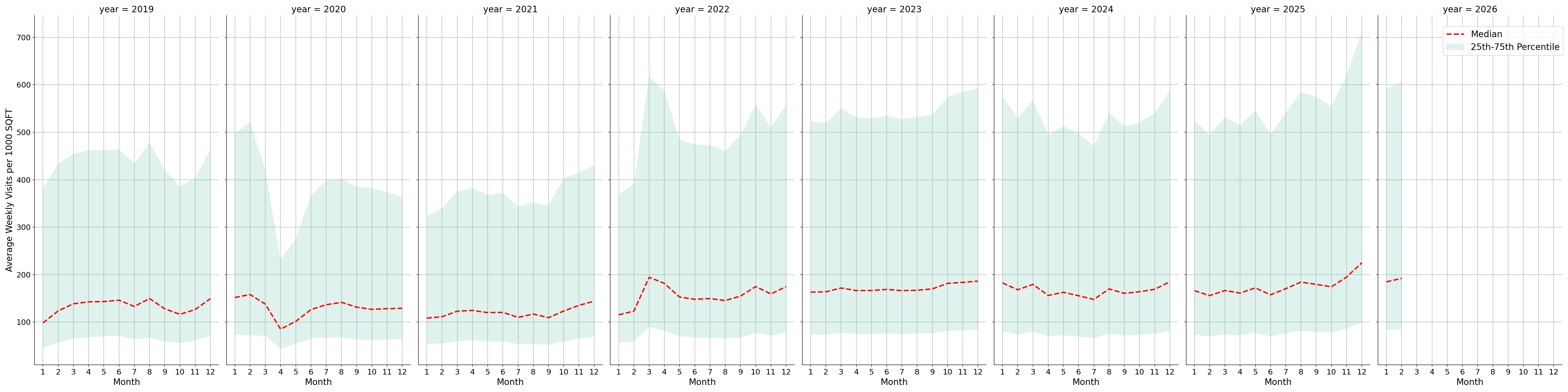 Retail Places Standalone Weekly Visits per 1000 SQFT, measured vs. first party data