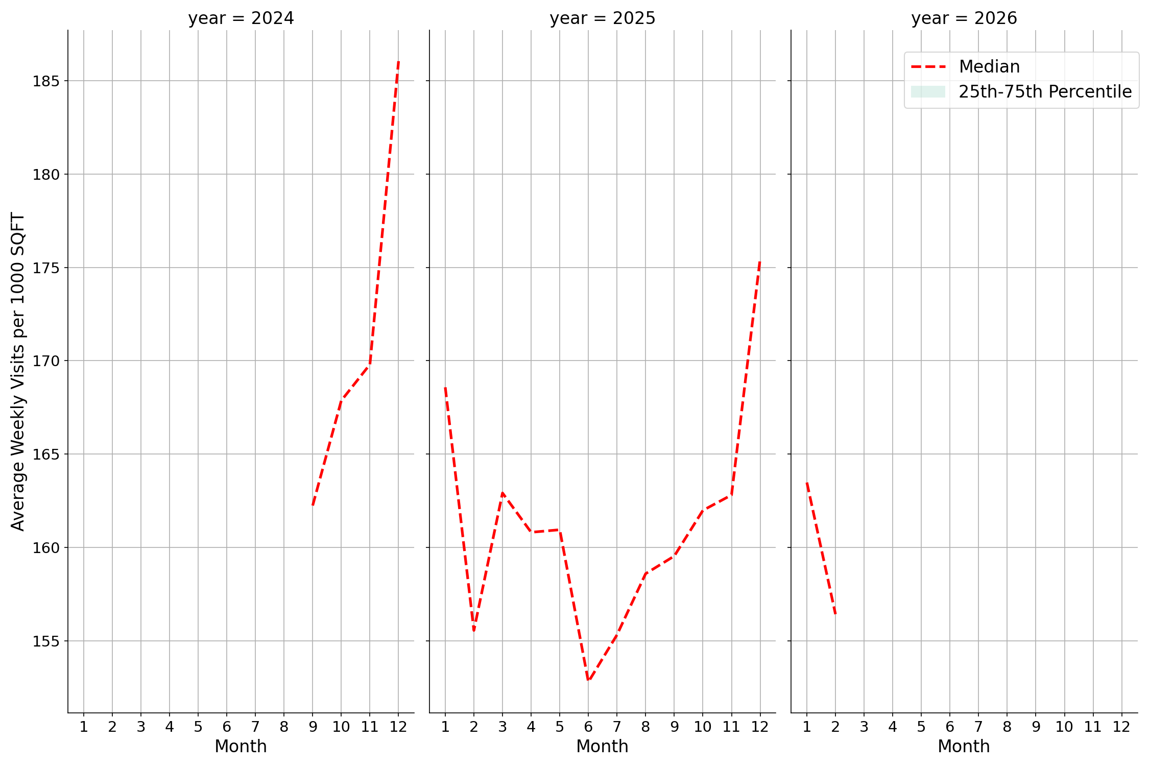 Retail Places Standalone Weekly Visits per 1000 SQFT, measured vs. first party data