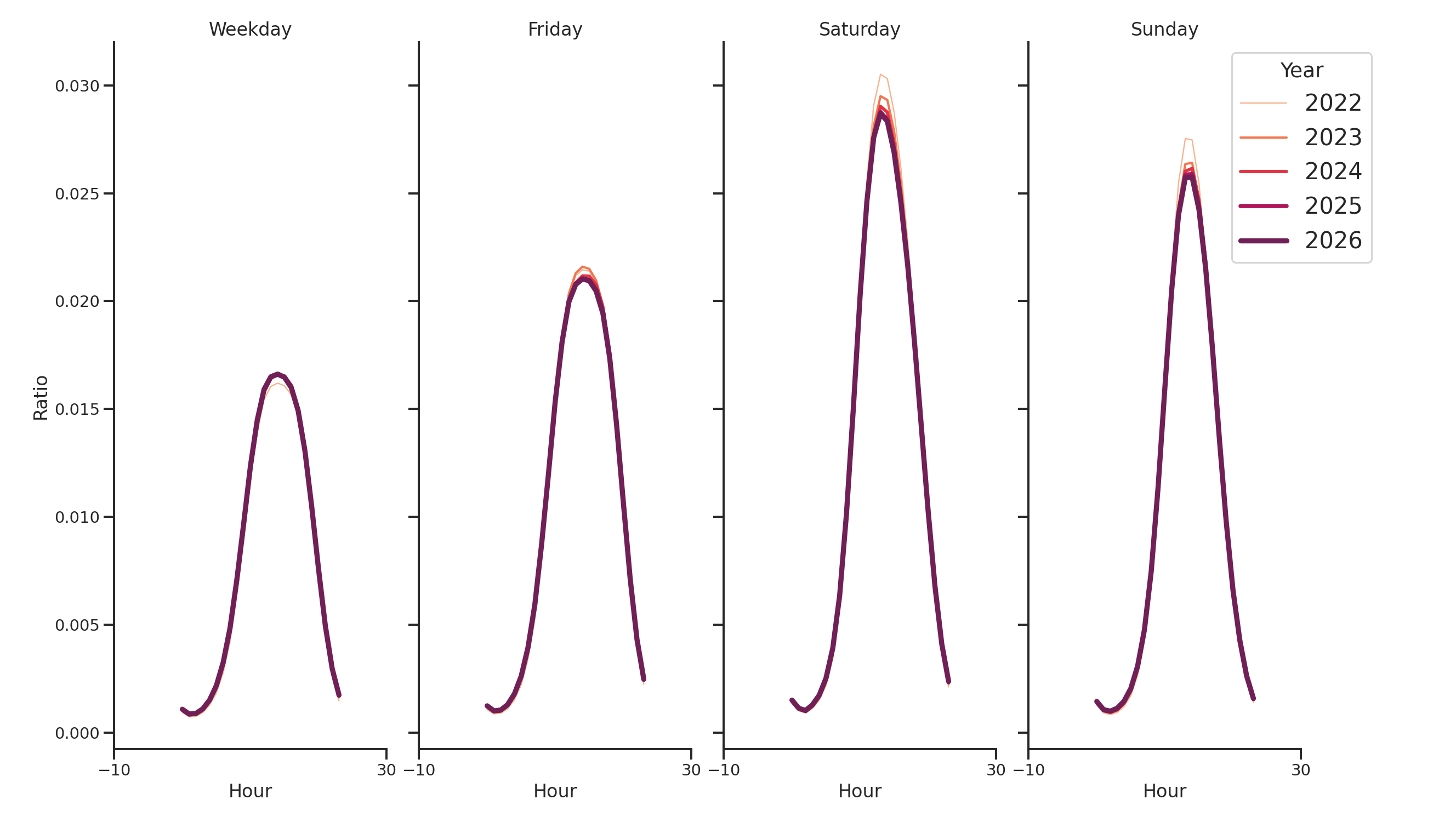 Retail Places Day of Week and Hour of Day Profiles