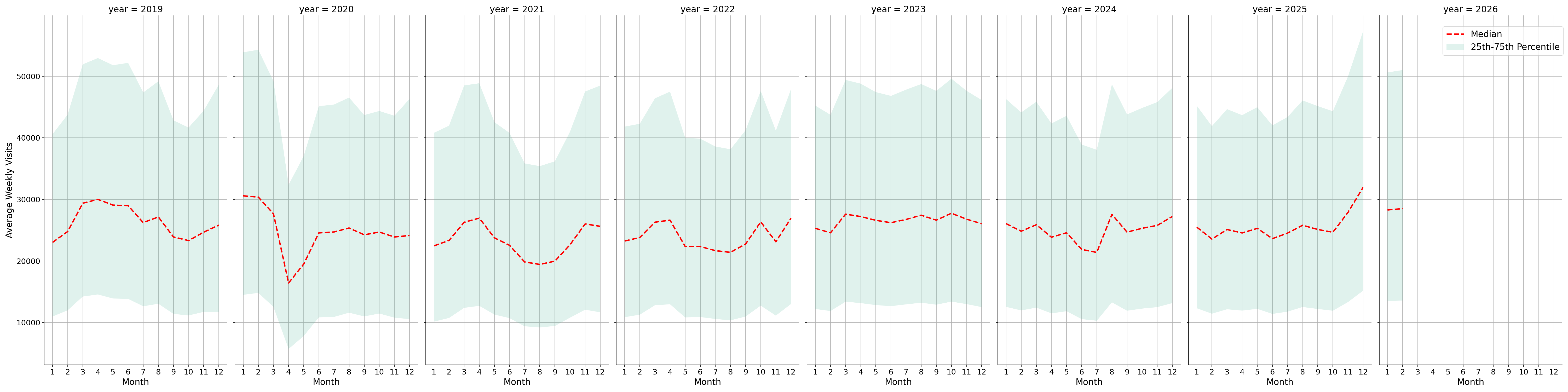 Shopping Centers Weekly visits, measured vs. first party data\labeltrends