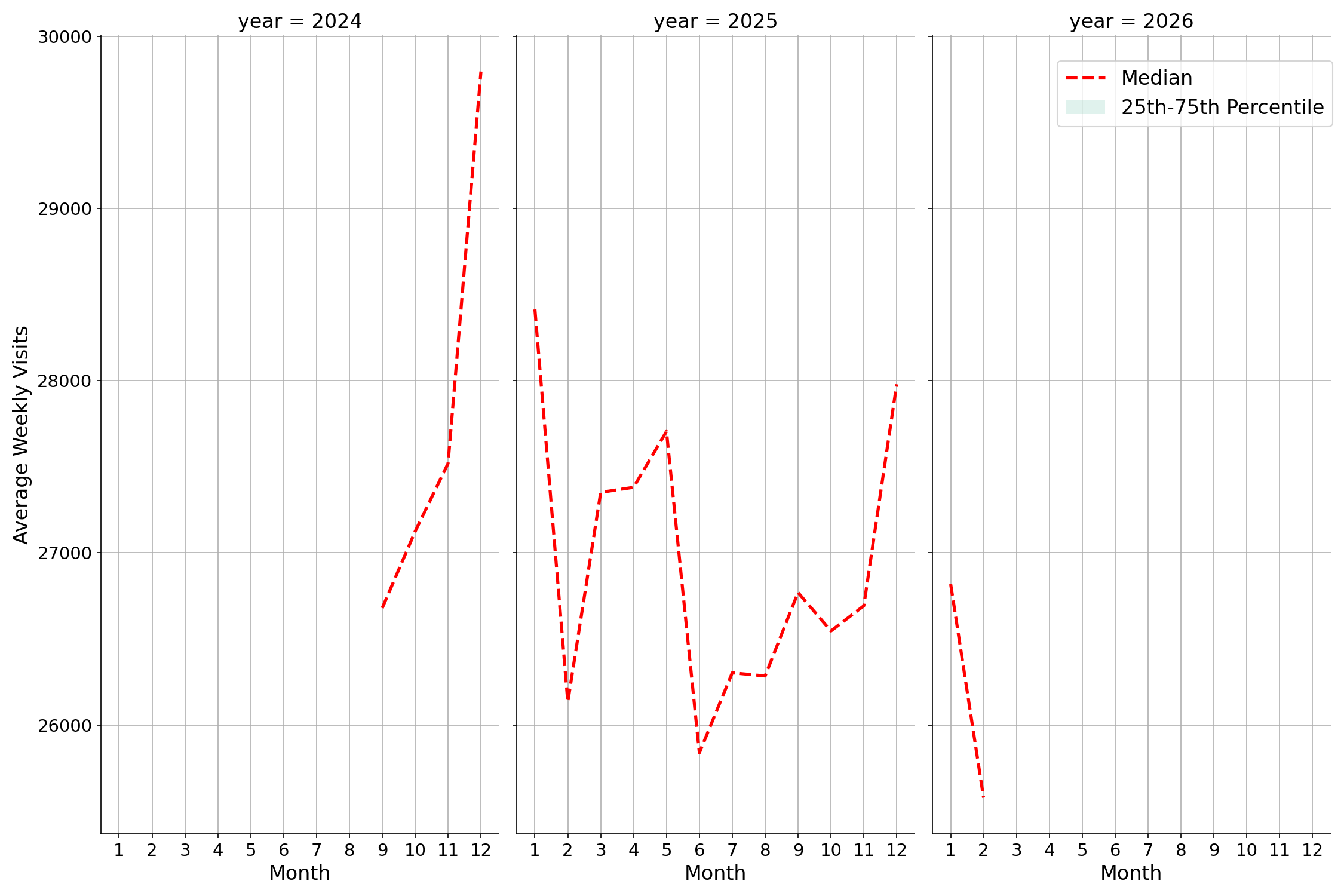 Shopping Centers Weekly visits, measured vs. first party data\labeltrends