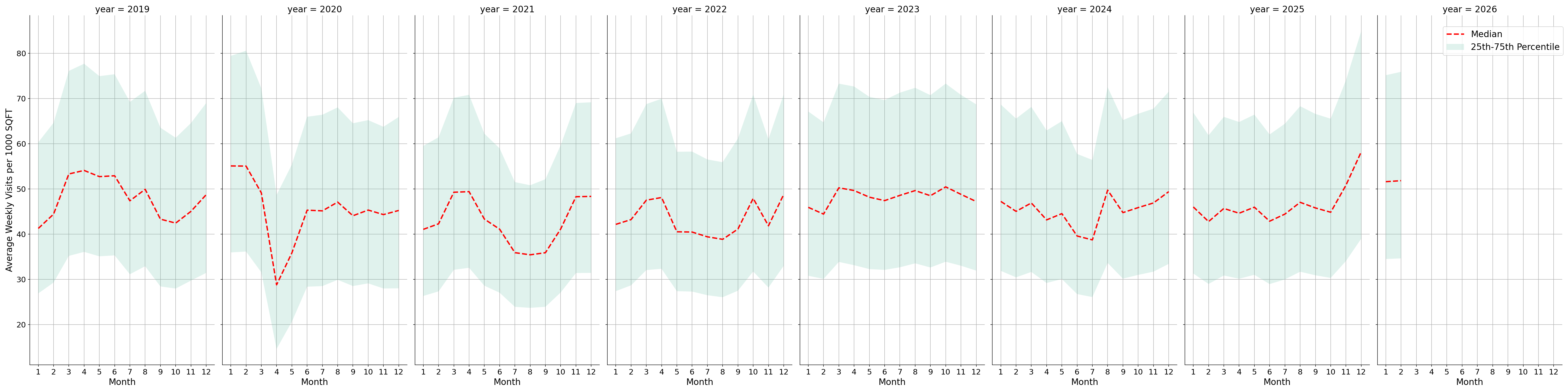 Shopping Centers Standalone Weekly Visits per 1000 SQFT, measured vs. first party data