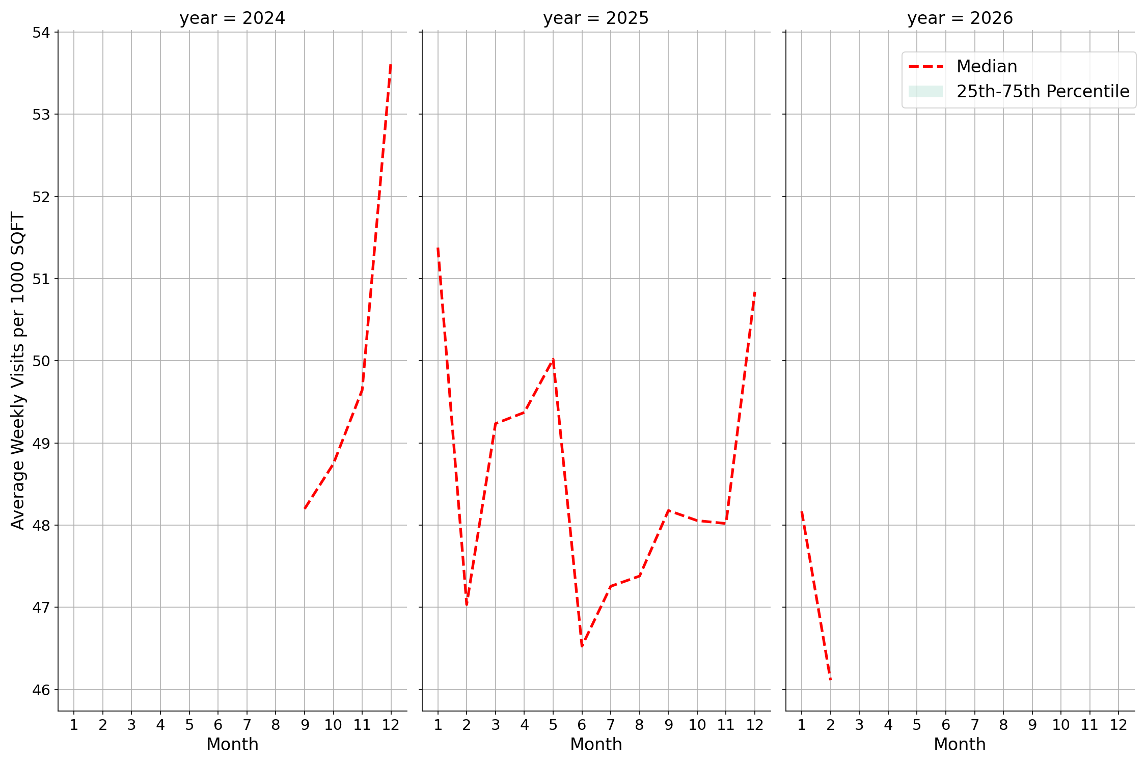 Shopping Centers Standalone Weekly Visits per 1000 SQFT, measured vs. first party data