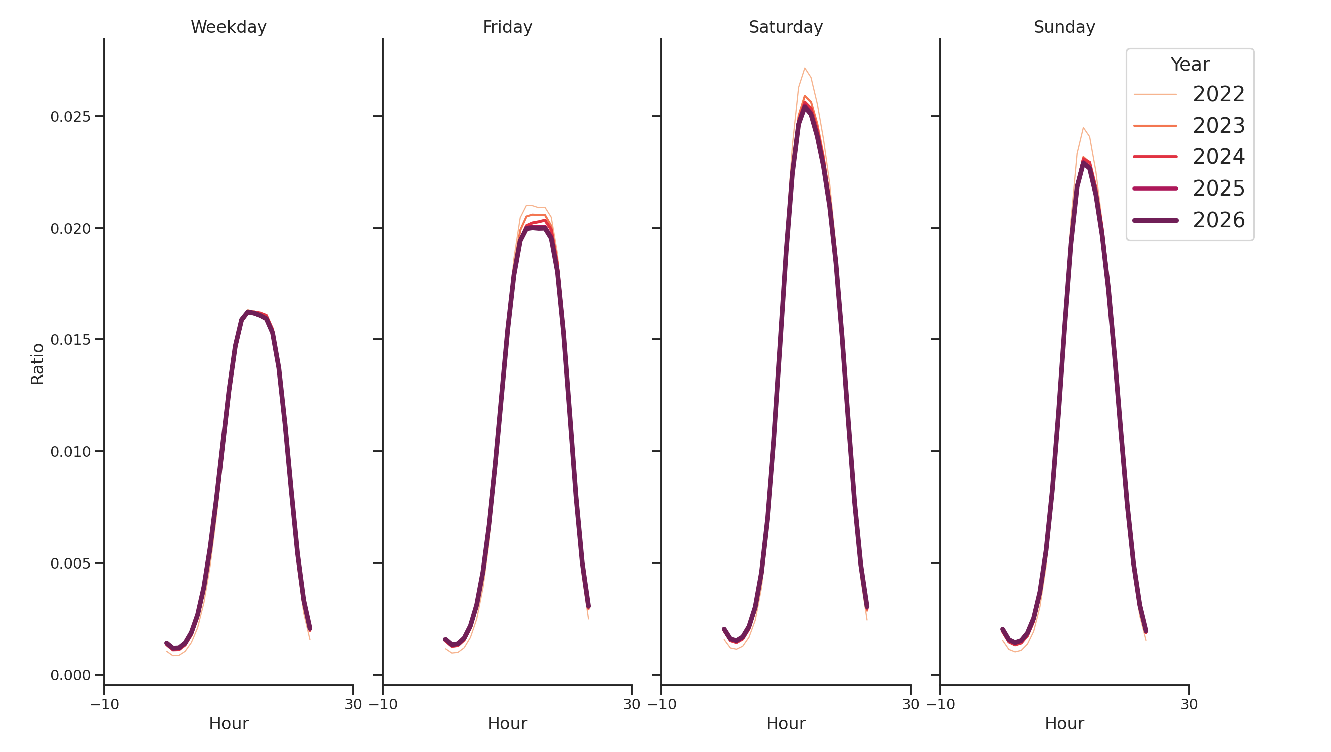 Shopping Centers Day of Week and Hour of Day Profiles