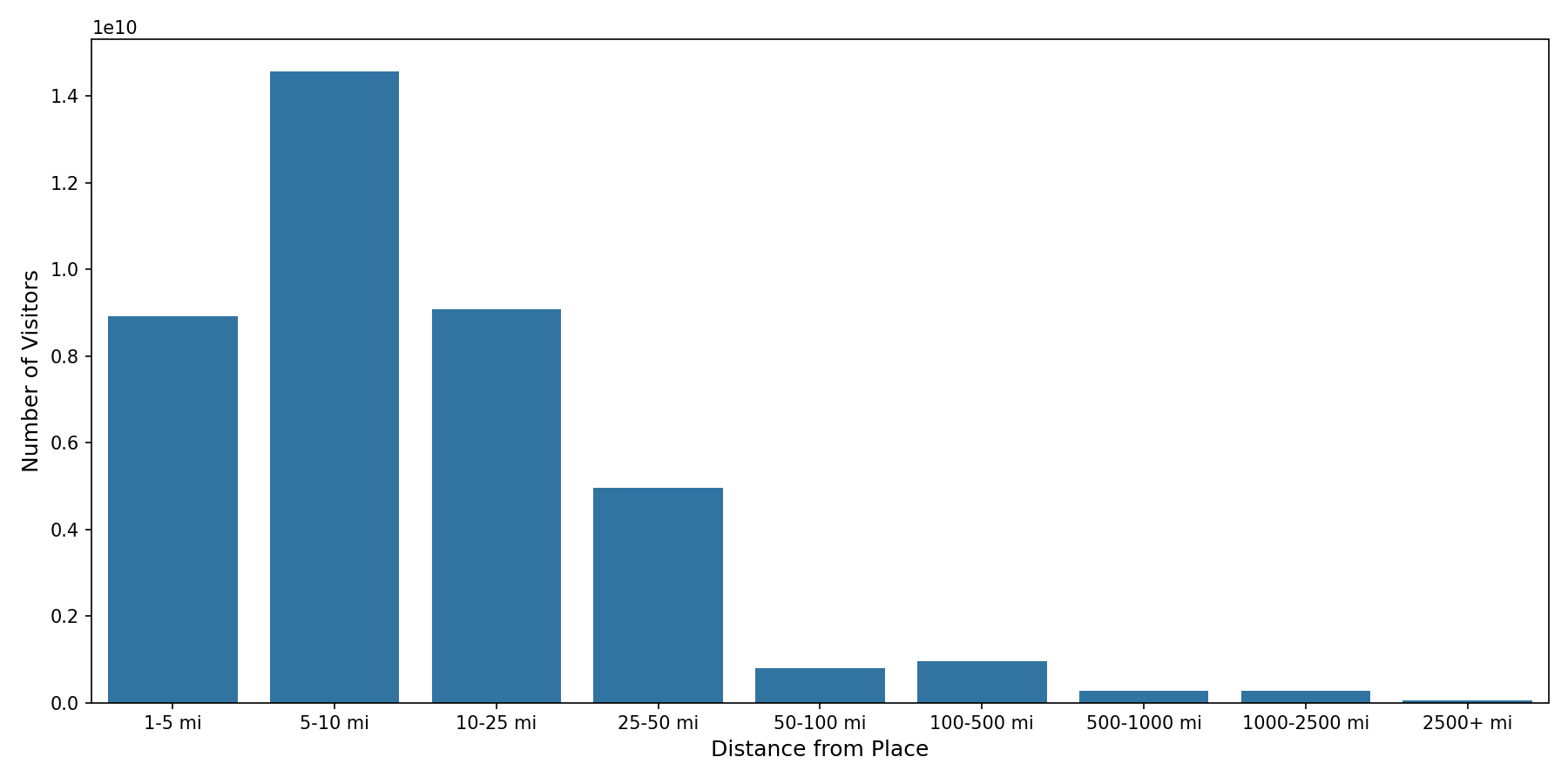 Shopping Centers Device home to place distance weighted device visits