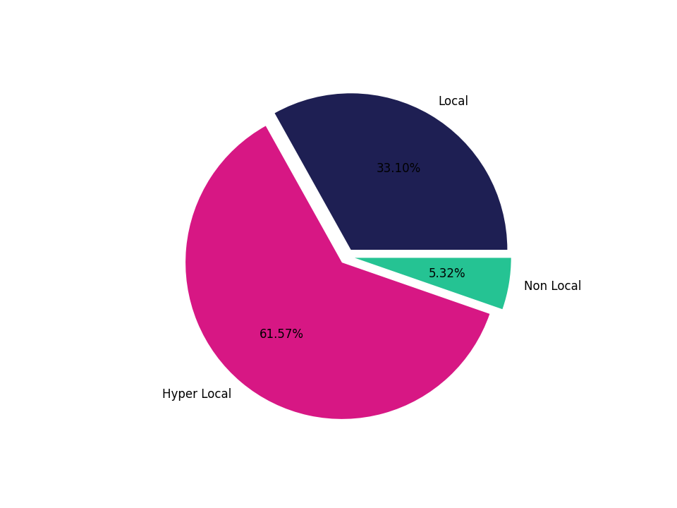 Shopping Centers Tradeareas visits distribution 