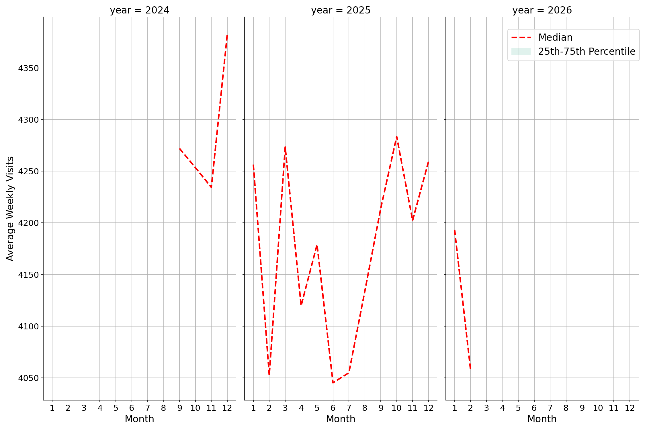 Sitdown Restaurants Weekly visits, measured vs. first party data\labeltrends