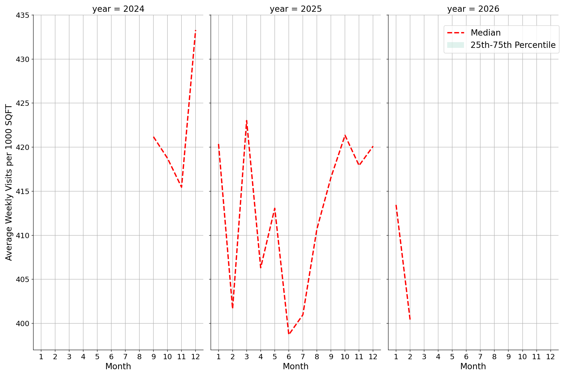 Sitdown Restaurants Standalone Weekly Visits per 1000 SQFT, measured vs. first party data