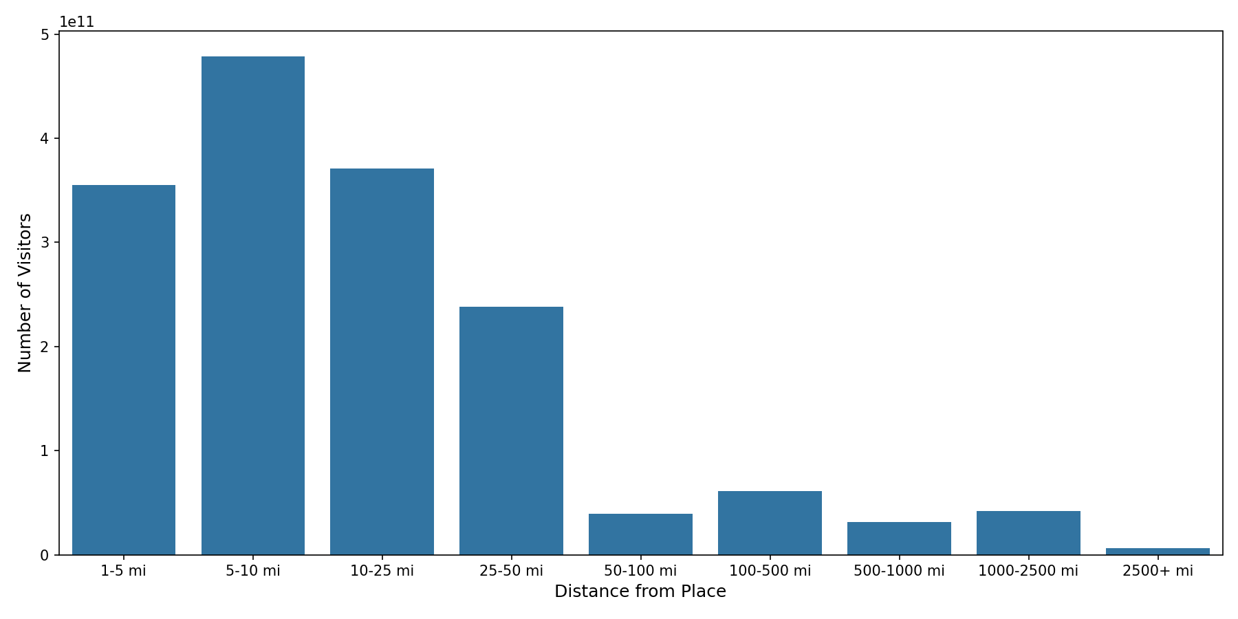 Sitdown Restaurants Device home to place distance weighted device visits
