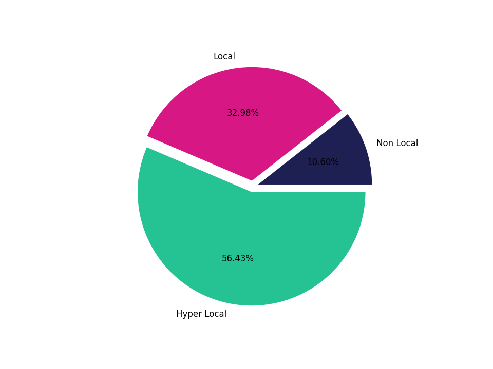 Sitdown Restaurants Tradeareas visits distribution 