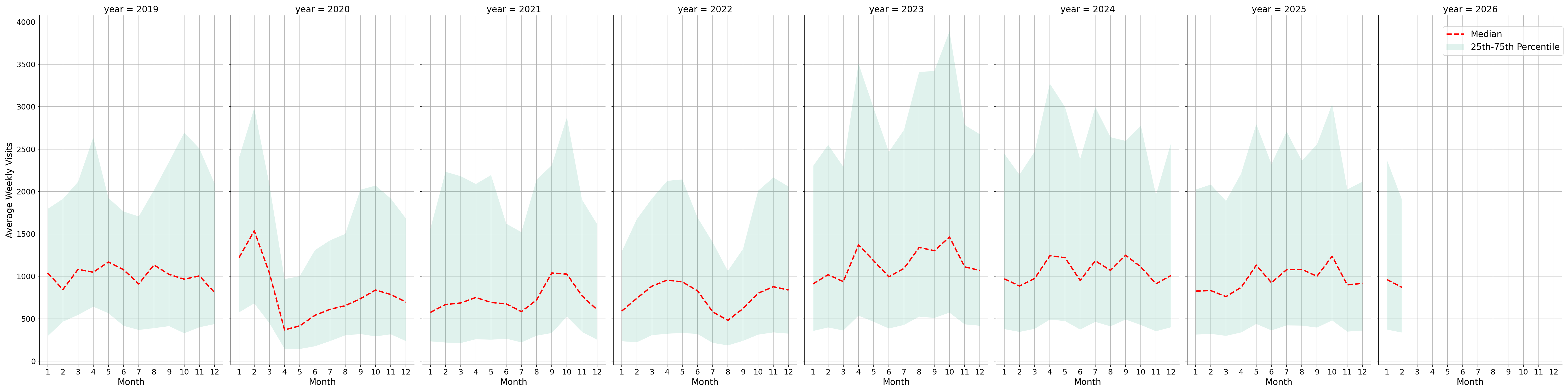 Spiritual Centers Weekly visits, measured vs. first party data\labeltrends