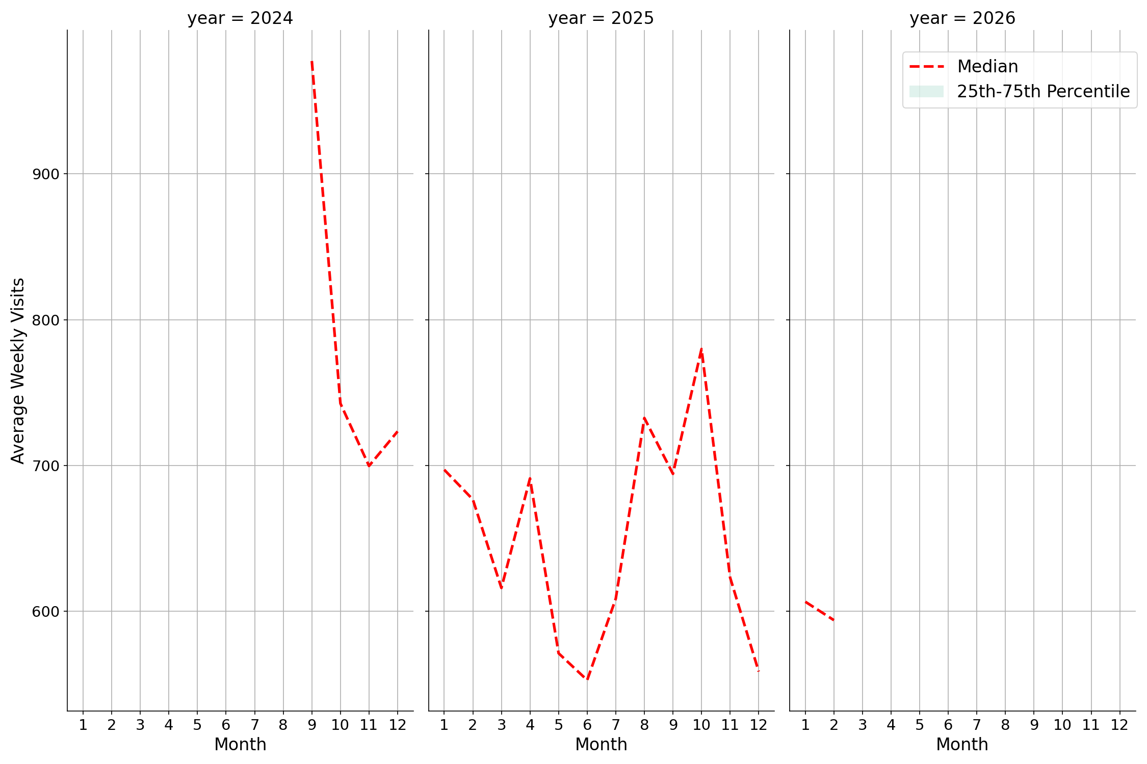 Spiritual Centers Weekly visits, measured vs. first party data\labeltrends