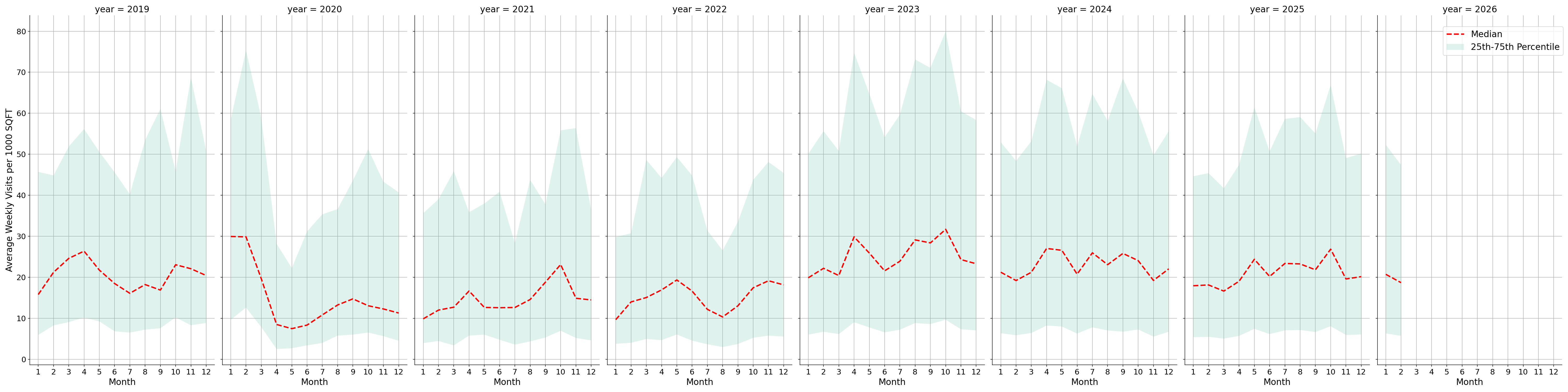 Spiritual Centers Standalone Weekly Visits per 1000 SQFT, measured vs. first party data