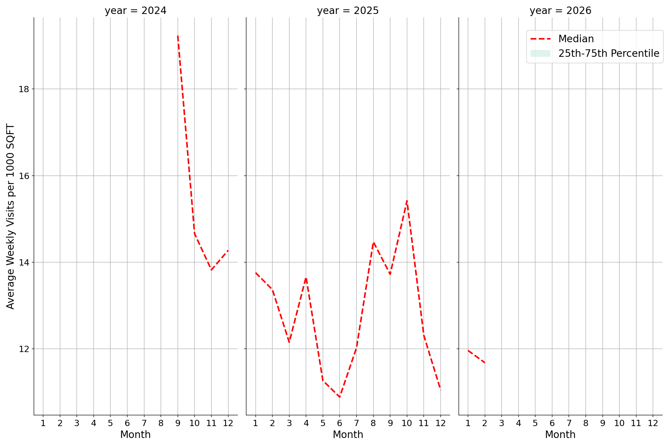 Spiritual Centers Standalone Weekly Visits per 1000 SQFT, measured vs. first party data