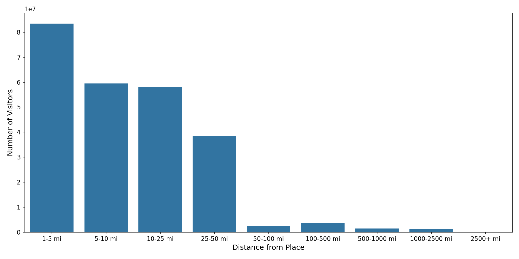 Spiritual Centers Device home to place distance weighted device visits