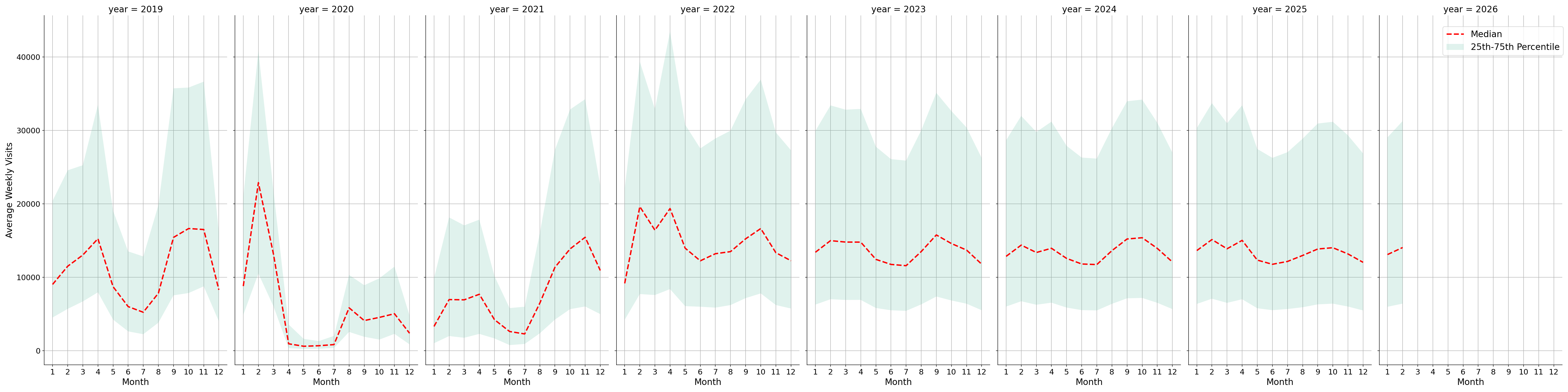 Student Centers Weekly visits, measured vs. first party data\labeltrends