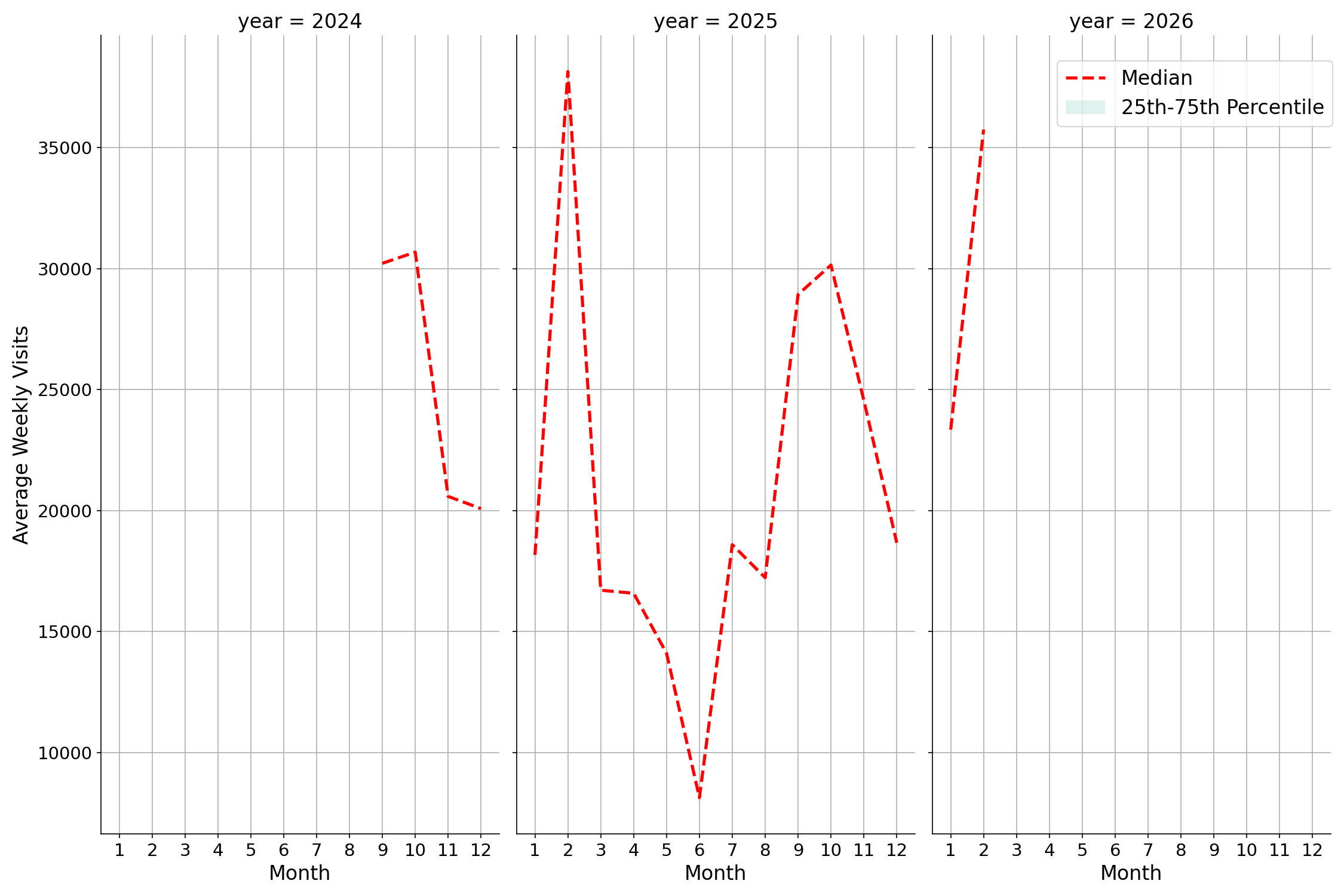 Student Centers Weekly visits, measured vs. first party data\labeltrends