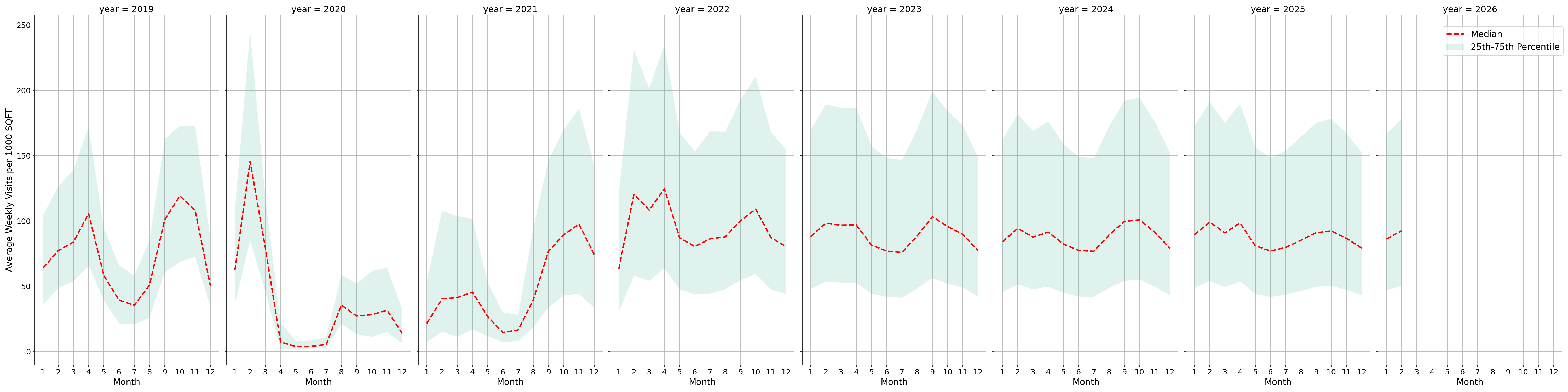 Student Centers Standalone Weekly Visits per 1000 SQFT, measured vs. first party data