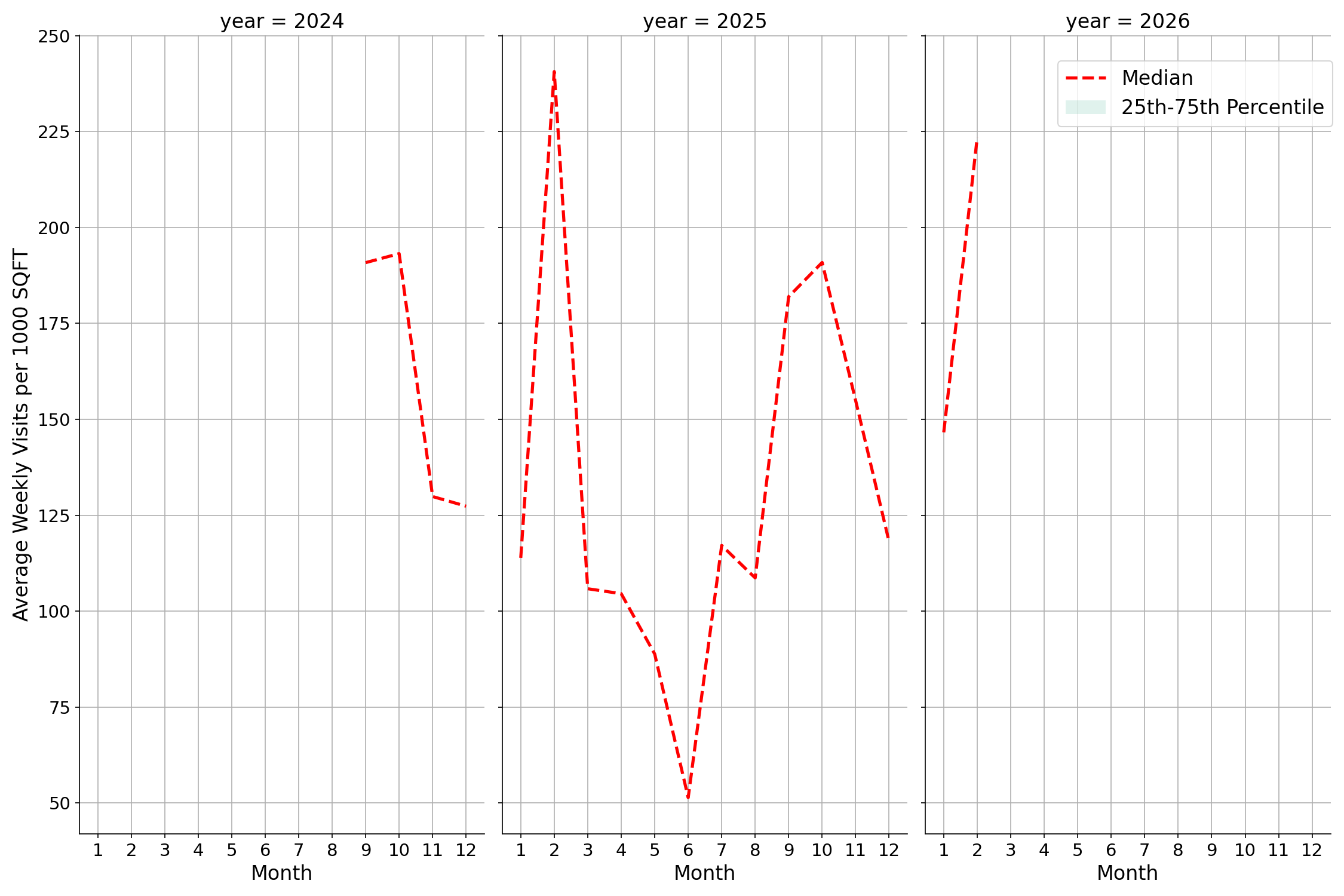Student Centers Standalone Weekly Visits per 1000 SQFT, measured vs. first party data