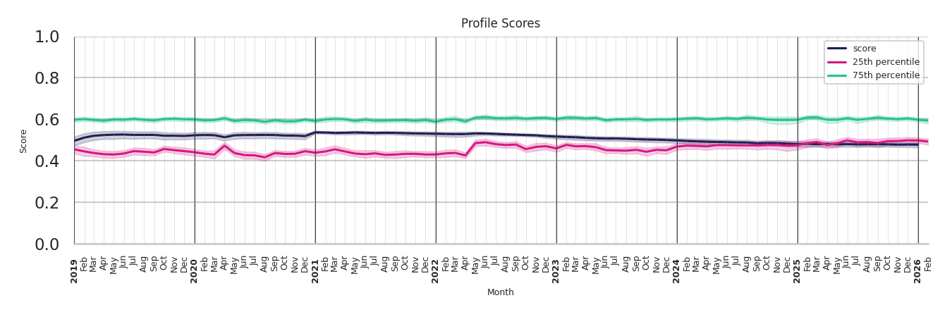 Student Centers Profile Score