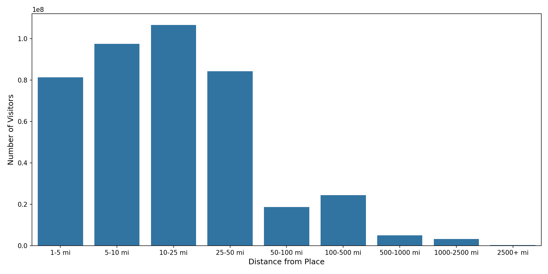 Student Centers Device home to place distance weighted device visits