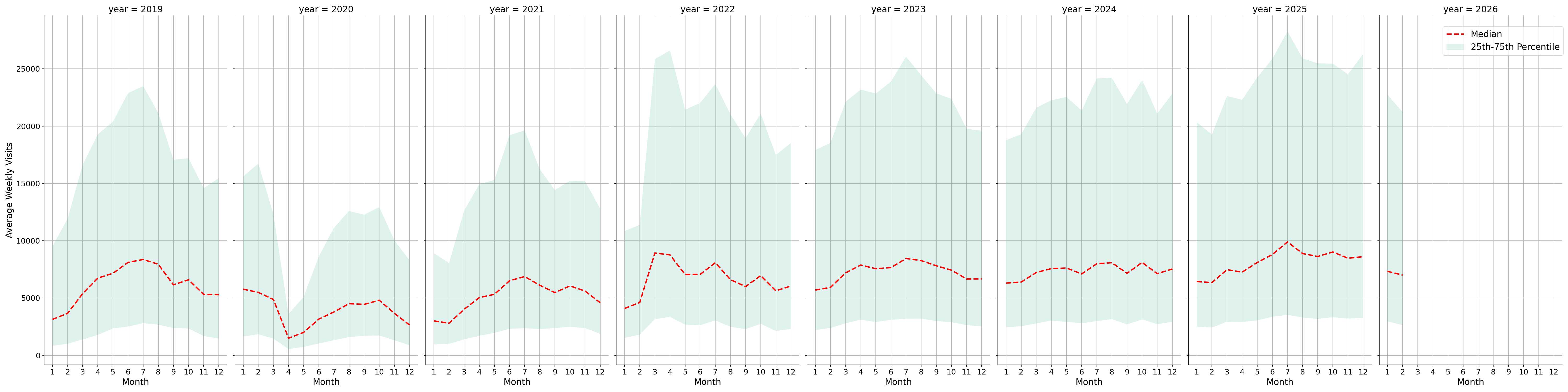 Tourist Attractions Weekly visits, measured vs. first party data\labeltrends