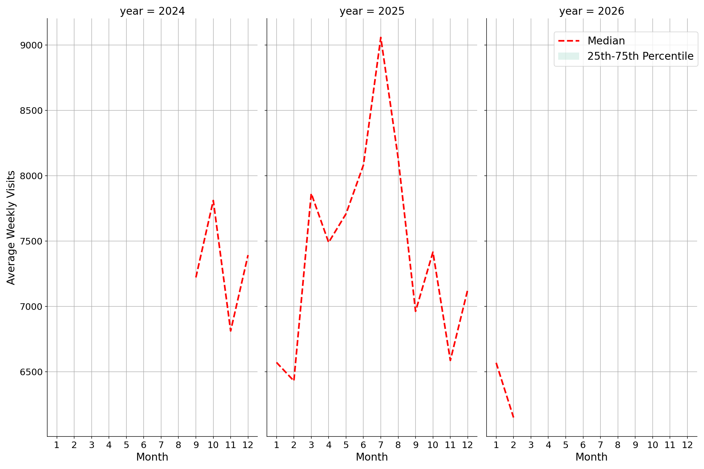 Tourist Attractions Weekly visits, measured vs. first party data\labeltrends