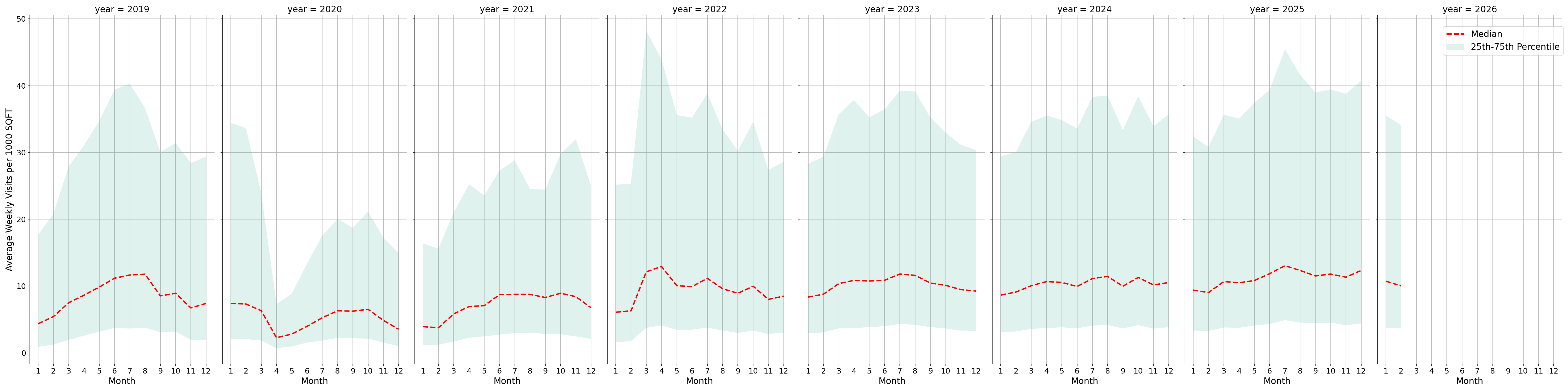 Tourist Attractions Standalone Weekly Visits per 1000 SQFT, measured vs. first party data