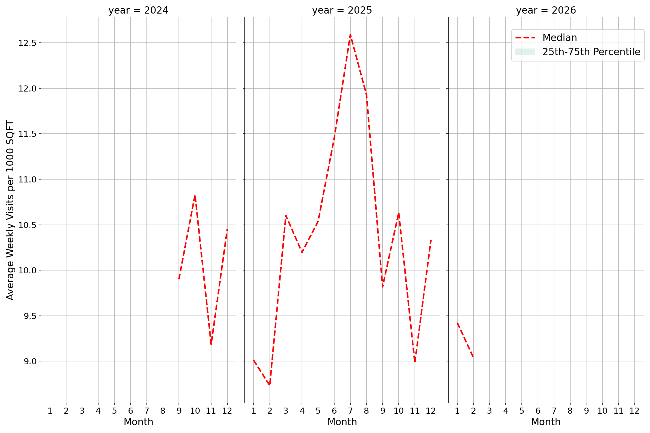 Tourist Attractions Standalone Weekly Visits per 1000 SQFT, measured vs. first party data
