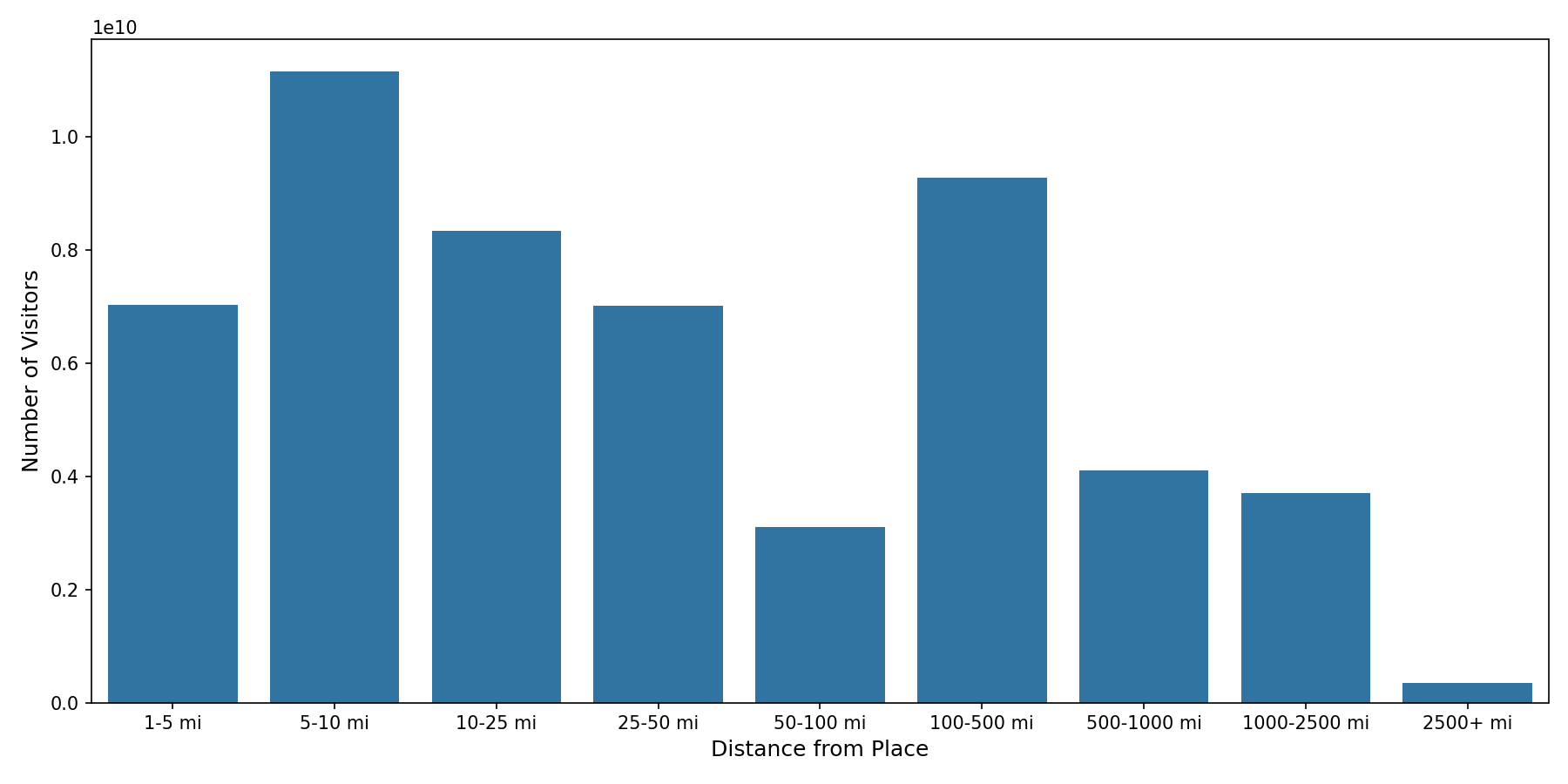 Tourist Attractions Device home to place distance weighted device visits