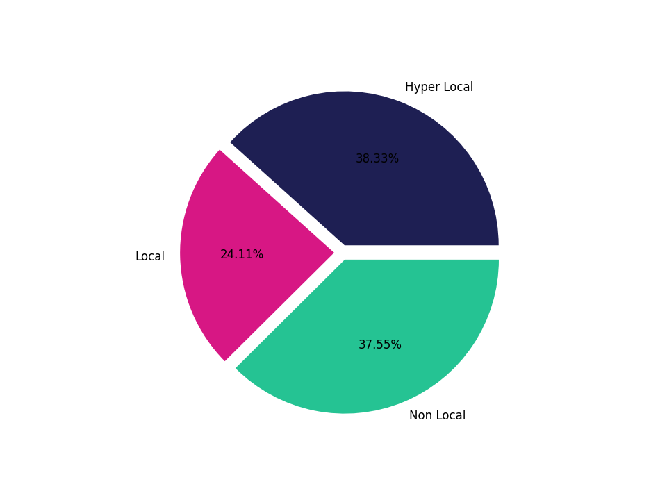Tourist Attractions Tradeareas visits distribution 