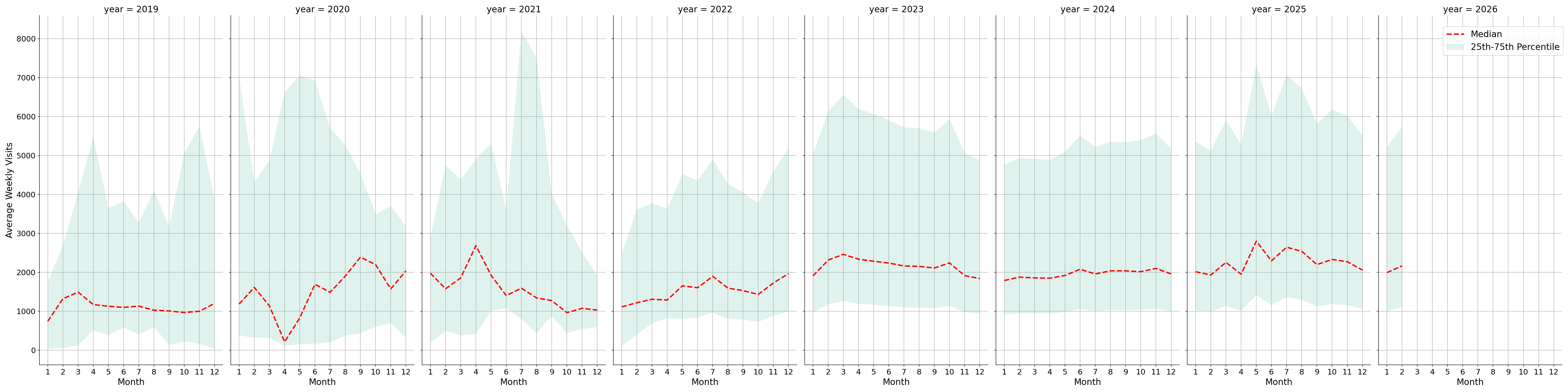 Trails Weekly visits, measured vs. first party data\labeltrends