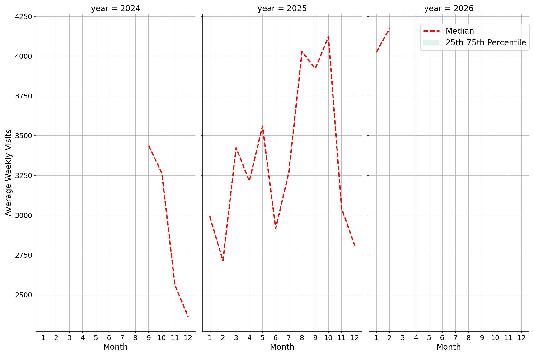 Trails Weekly visits, measured vs. first party data\labeltrends