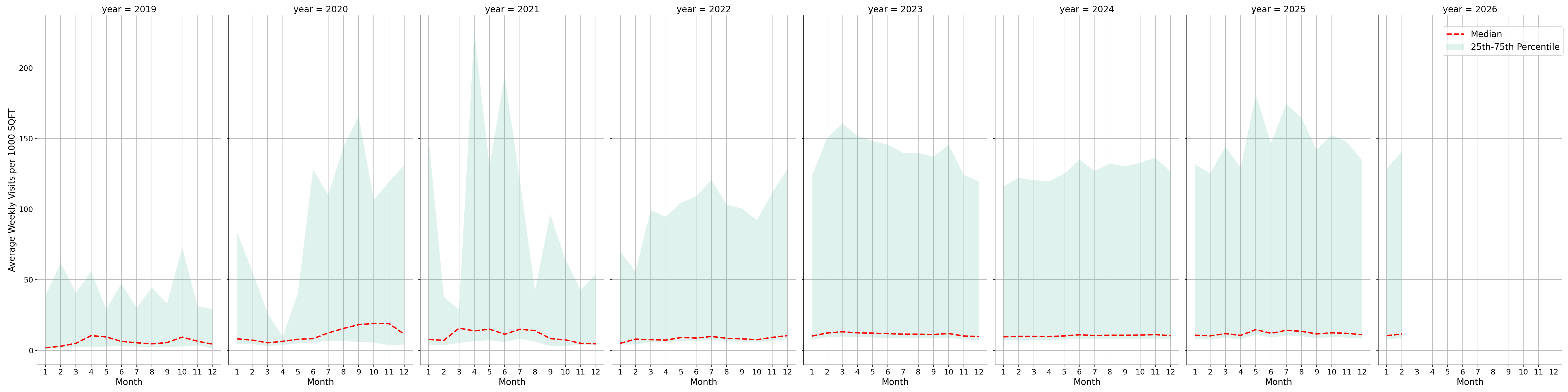 Trails Standalone Weekly Visits per 1000 SQFT, measured vs. first party data