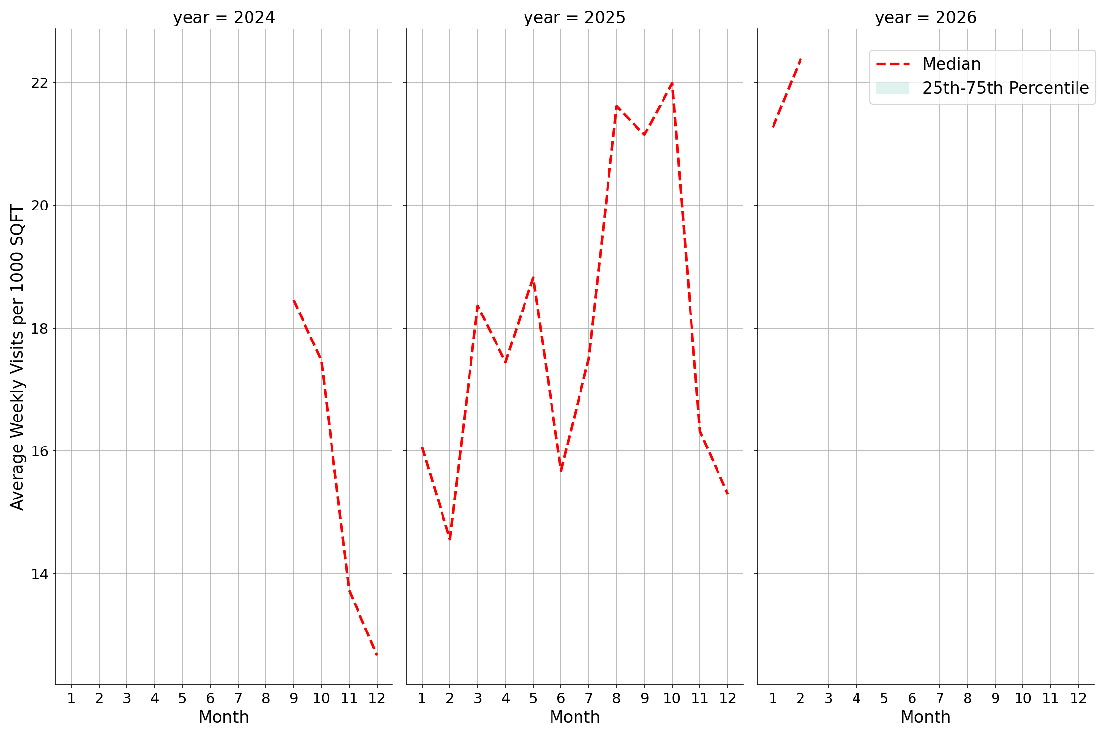 Trails Standalone Weekly Visits per 1000 SQFT, measured vs. first party data