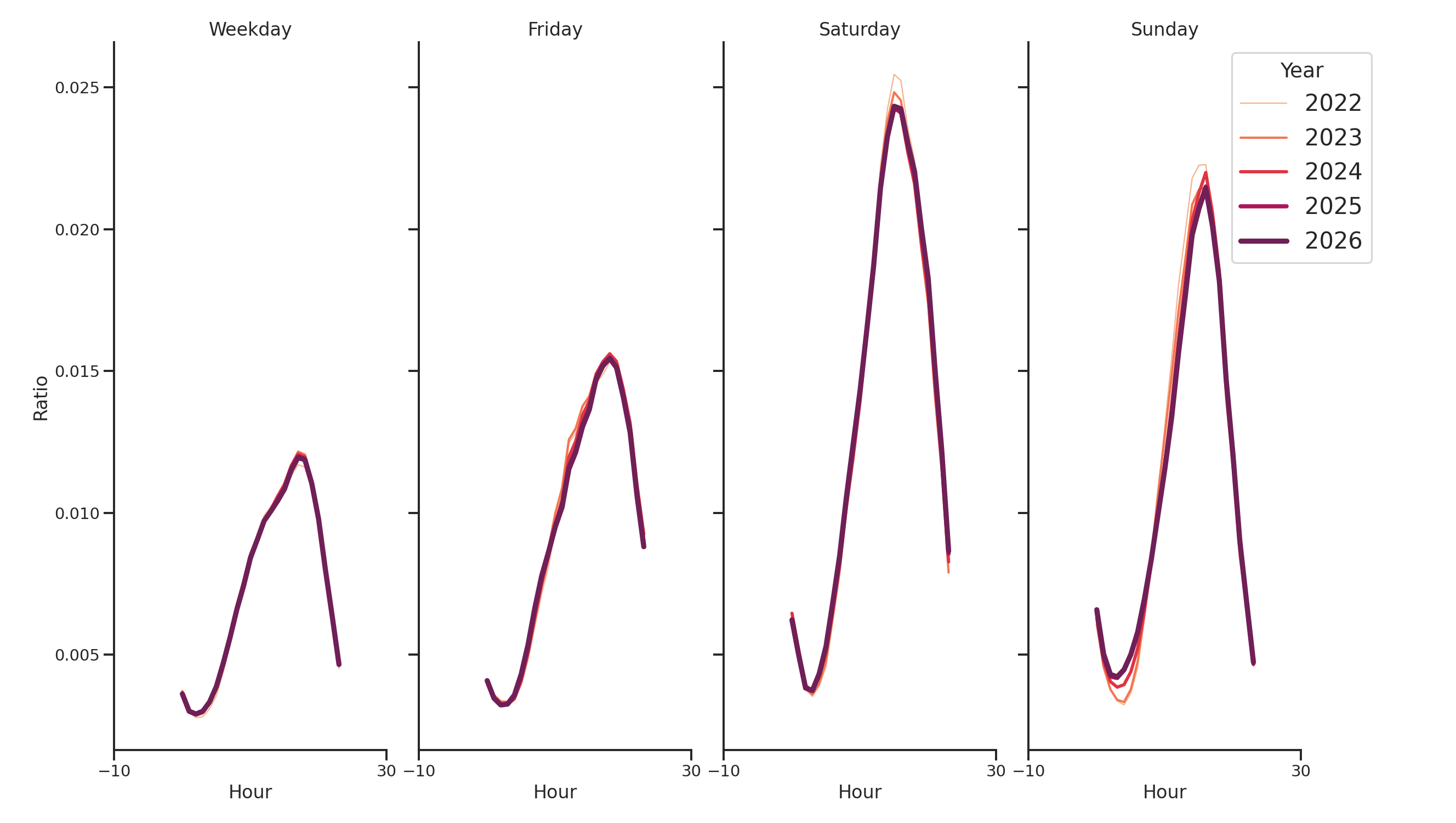 Trails Day of Week and Hour of Day Profiles