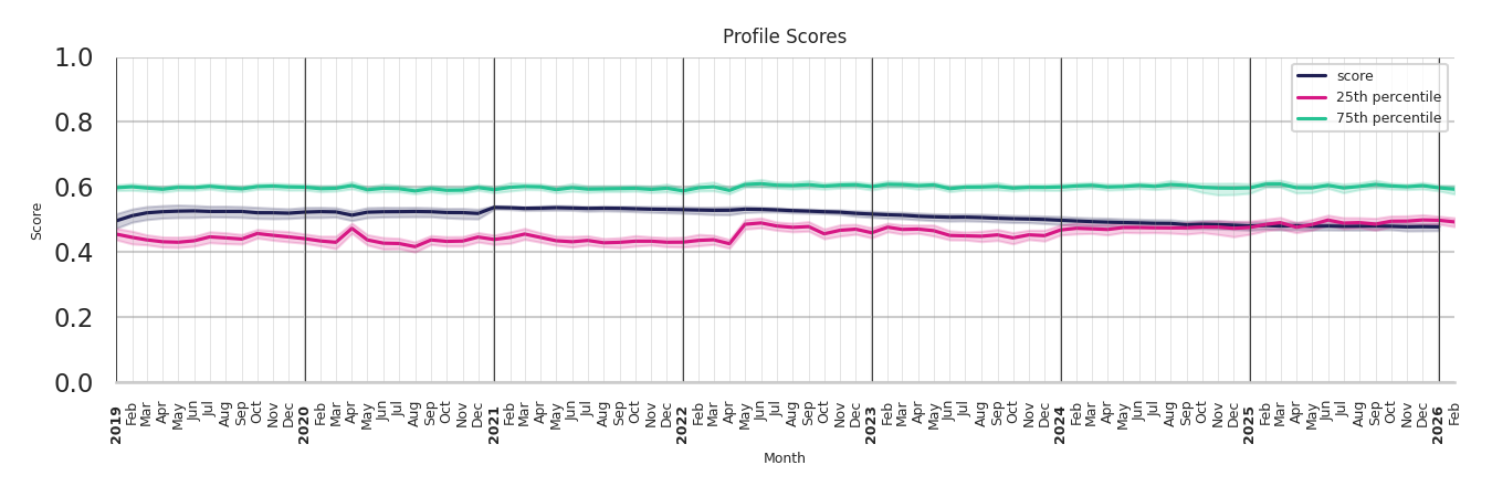 Trails Profile Score