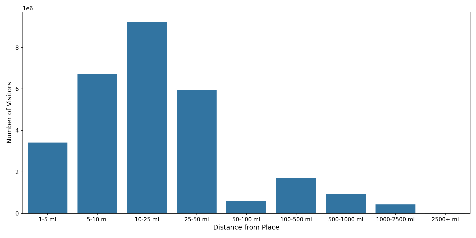 Trails Device home to place distance weighted device visits