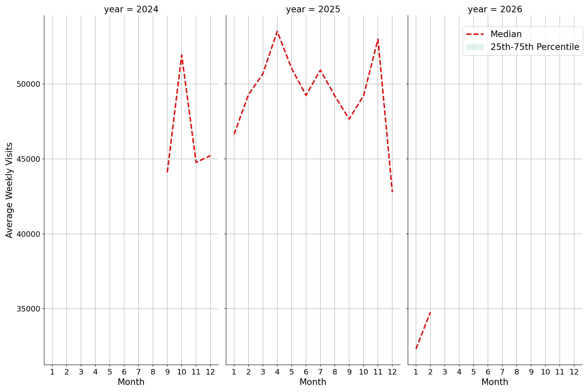 Transit Hubs Weekly visits, measured vs. first party data\labeltrends