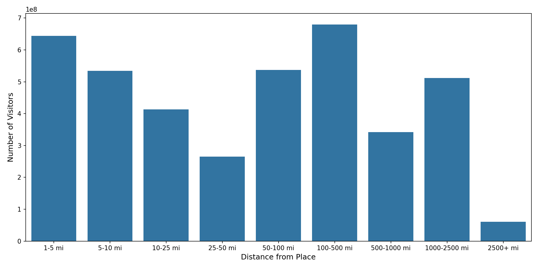 Transit Hubs Device home to place distance weighted device visits