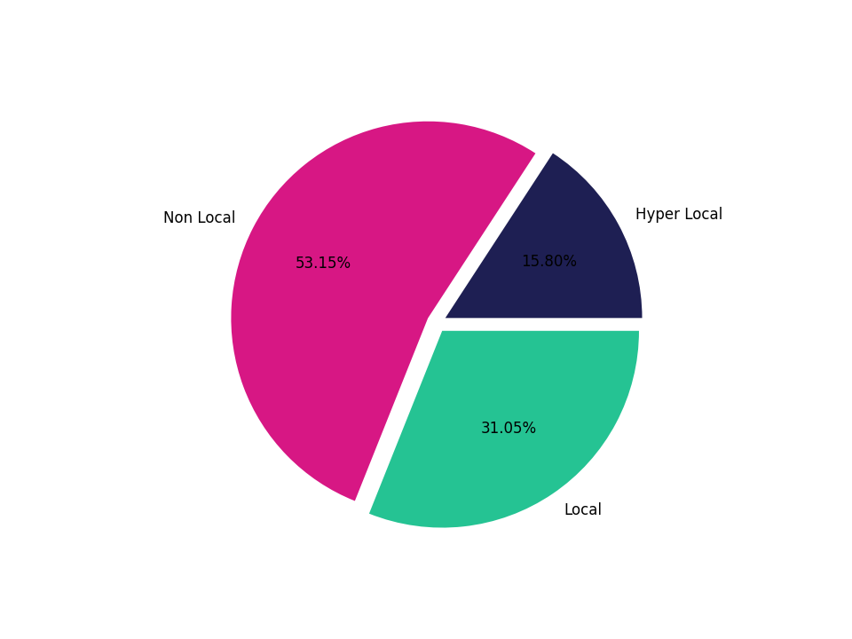 Transit Hubs Tradeareas visits distribution 