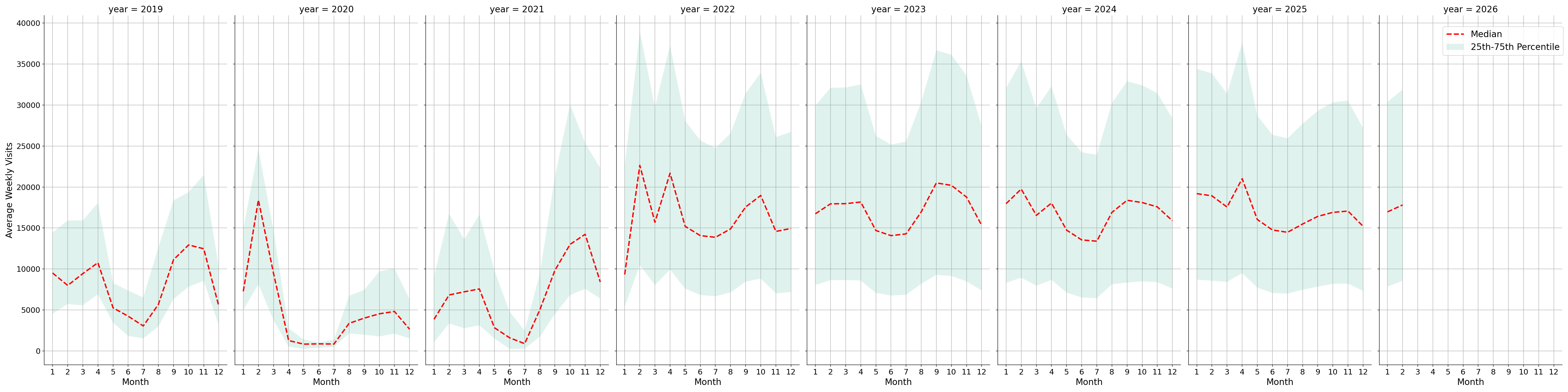 University Dining Halls Weekly visits, measured vs. first party data\labeltrends