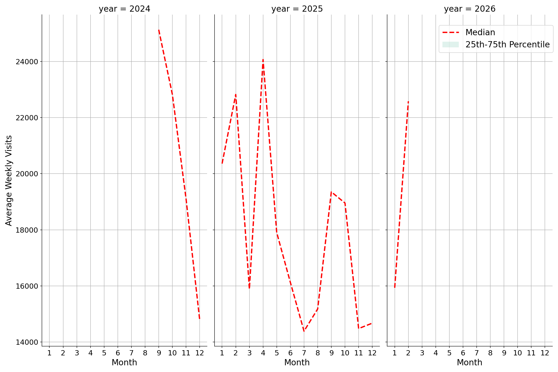 University Dining Halls Weekly visits, measured vs. first party data\labeltrends