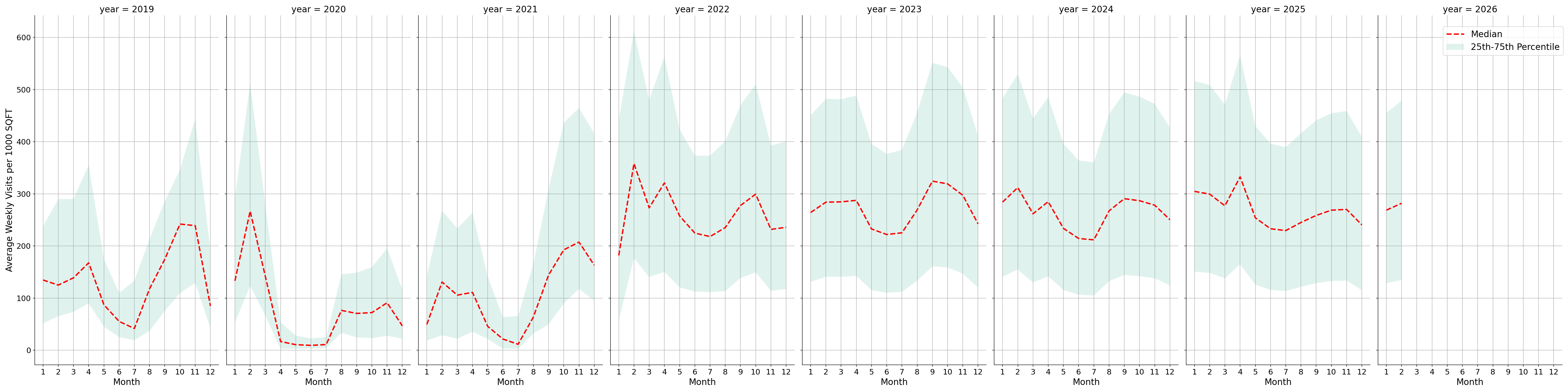 University Dining Halls Standalone Weekly Visits per 1000 SQFT, measured vs. first party data