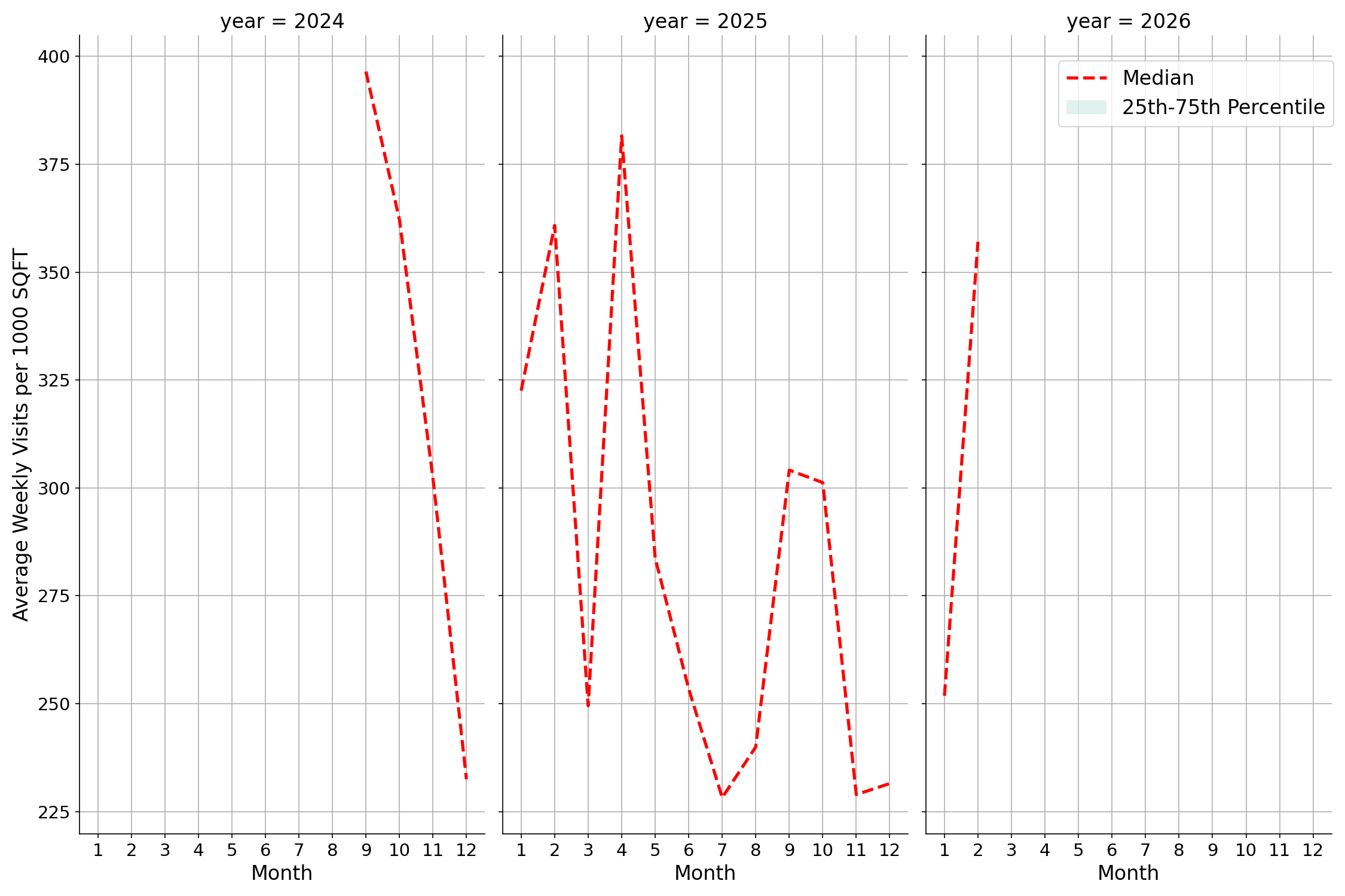 University Dining Halls Standalone Weekly Visits per 1000 SQFT, measured vs. first party data