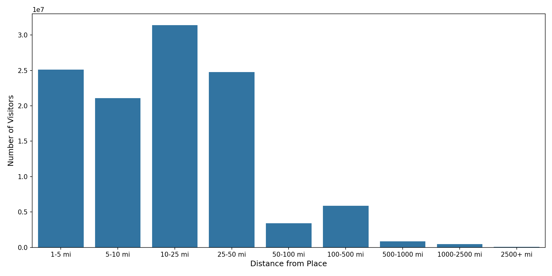 University Dining Halls Device home to place distance weighted device visits
