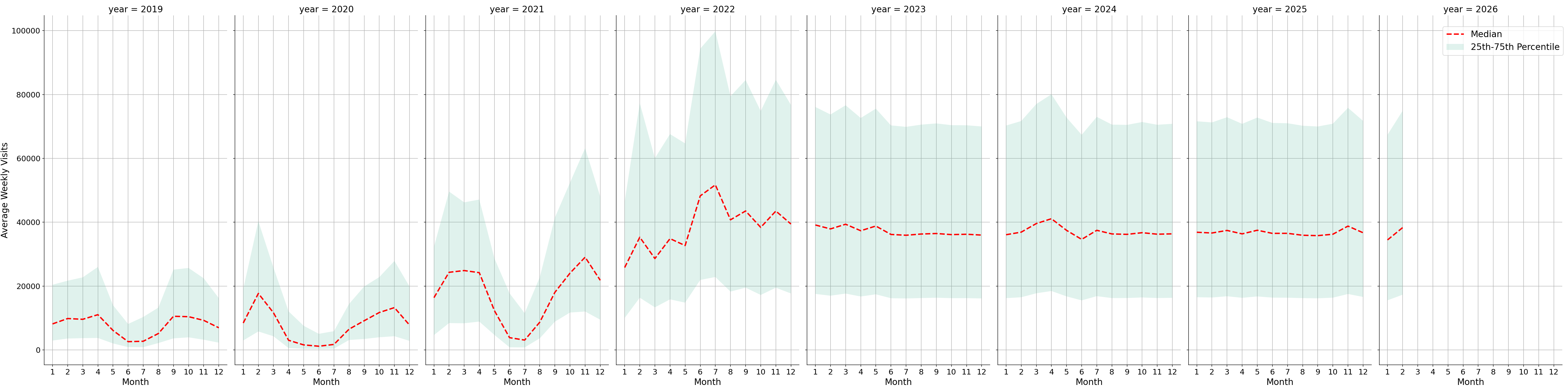 University Housing Places Weekly visits, measured vs. first party data\labeltrends